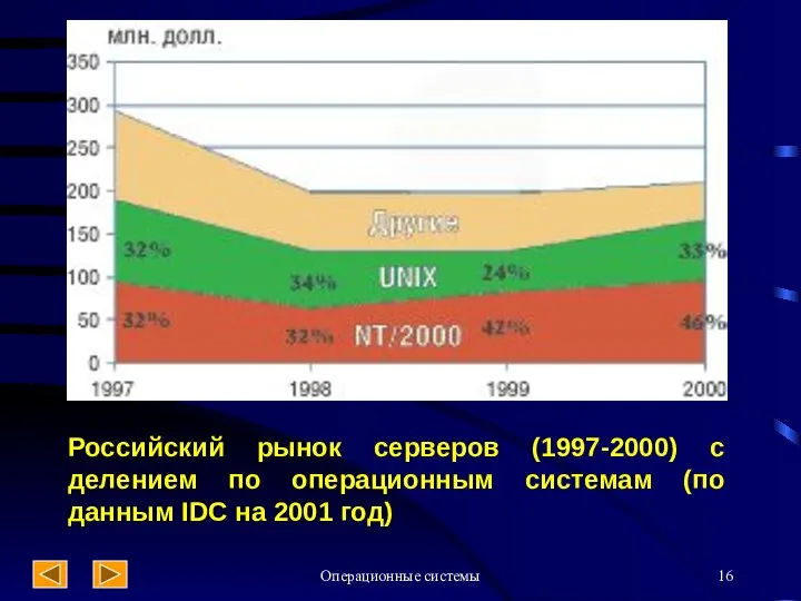 Операционные системы Российский рынок серверов (1997-2000) с делением по операционным системам