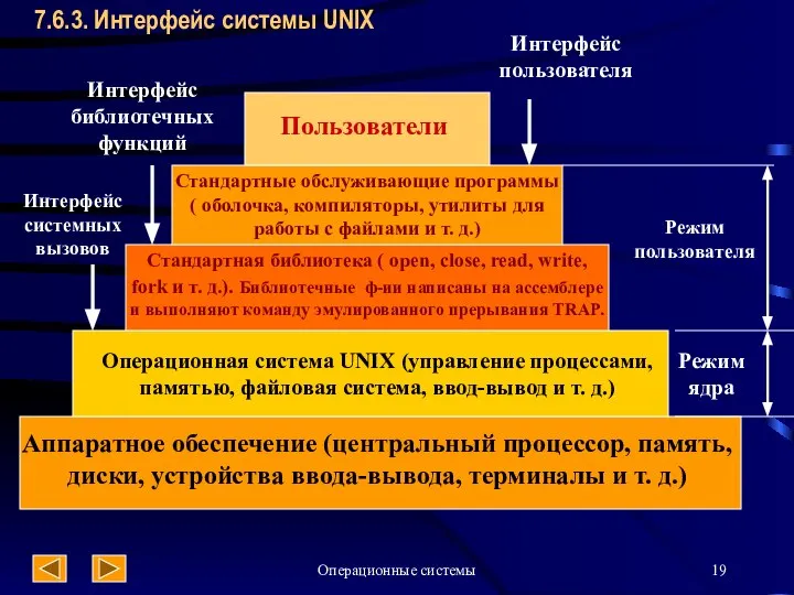 Операционные системы 7.6.3. Интерфейс системы UNIX Пользователи Стандартные обслуживающие программы (