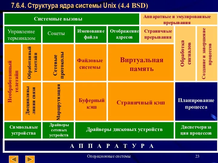 Операционные системы 7.6.4. Структура ядра системы Unix (4.4 BSD) Системные вызовы