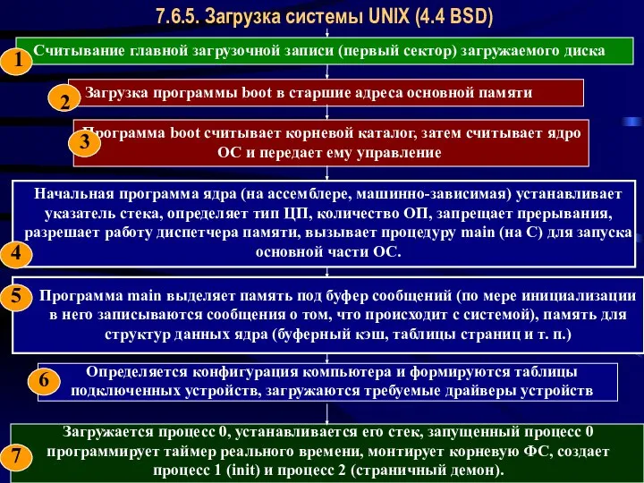 Операционные системы 7.6.5. Загрузка системы UNIX (4.4 BSD) Считывание главной загрузочной