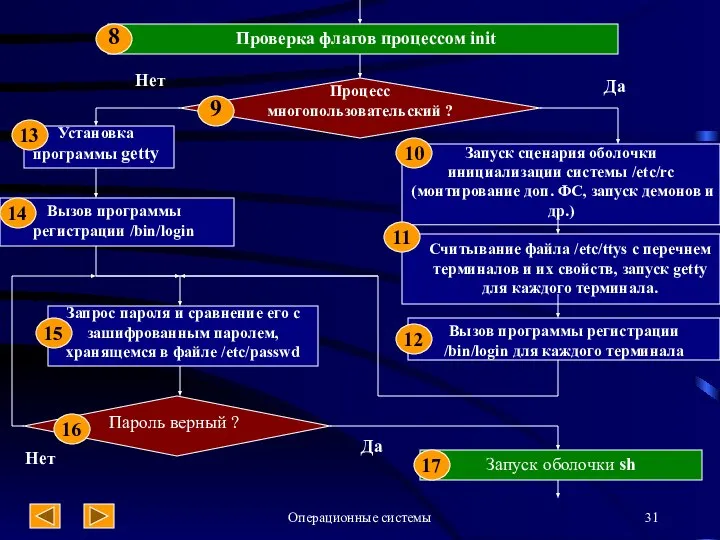 Операционные системы Проверка флагов процессом init Процесс многопользовательский ? Установка программы