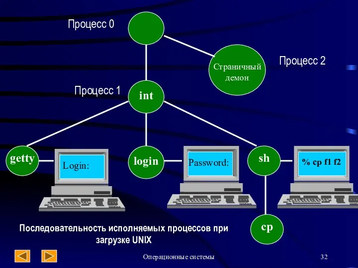 Операционные системы Процесс 0 Процесс 1 Процесс 2 int login getty