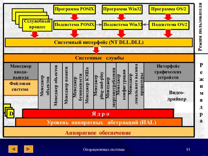 Операционные системы Аппаратное обеспечение Уровень аппаратных абстракций (HAL) Я д р