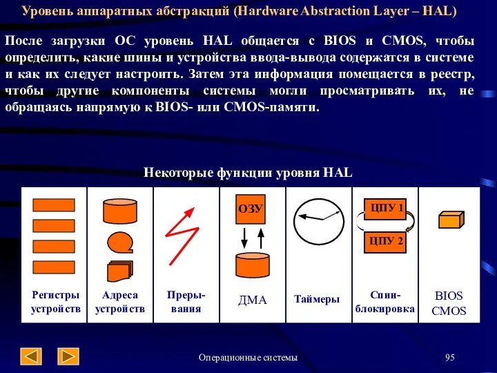 Операционные системы Уровень аппаратных абстракций (Hardware Abstraction Layer – HAL) После