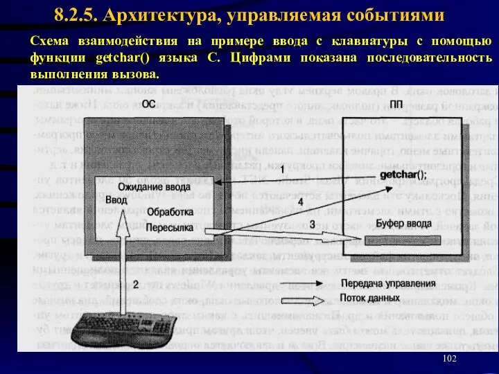 Схема взаимодействия на примере ввода с клавиатуры с помощью функции getchar()