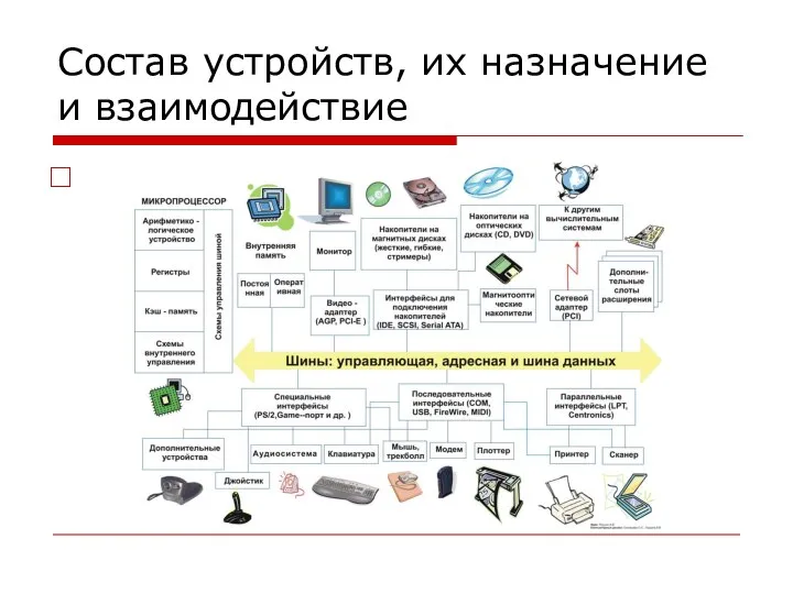 Состав устройств, их назначение и взаимодействие