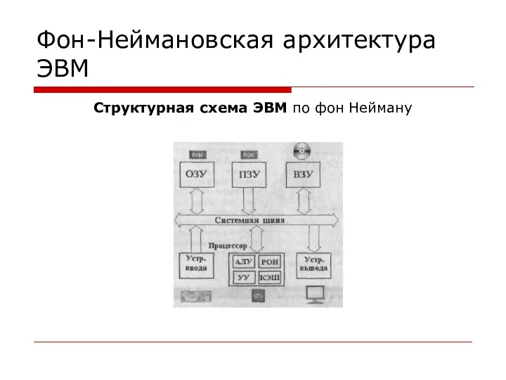 Фон-Неймановская архитектура ЭВМ Структурная схема ЭВМ по фон Нейману