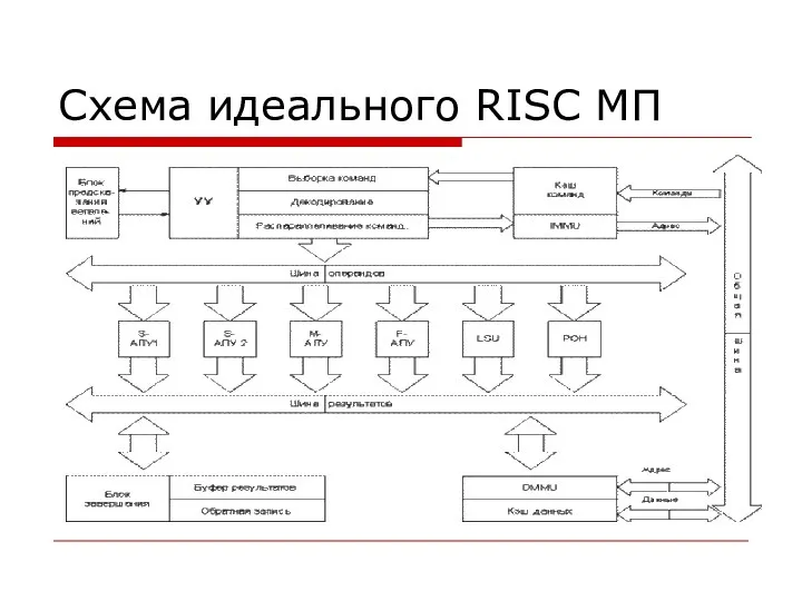 Схема идеального RISC МП