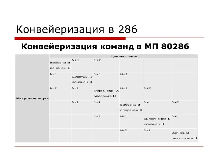 Конвейеризация в 286 Конвейеризация команд в МП 80286