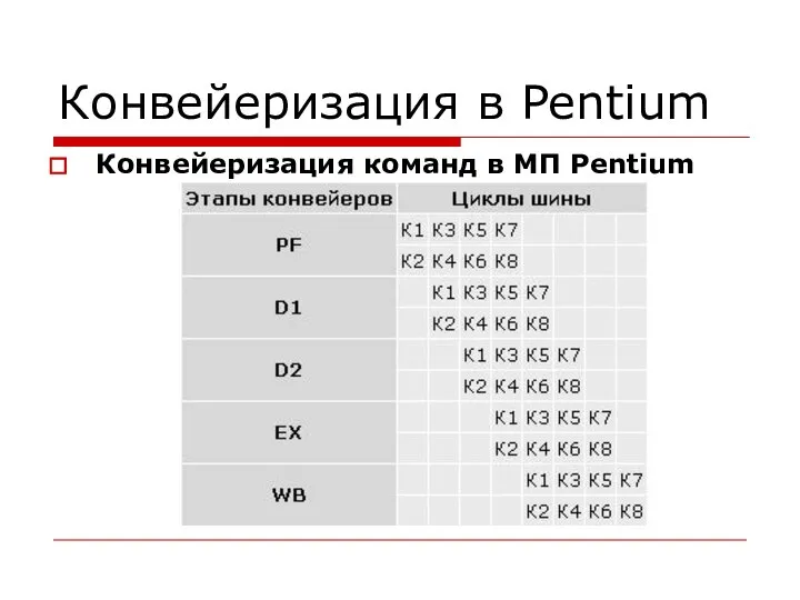 Конвейеризация в Pentium Конвейеризация команд в МП Pentium