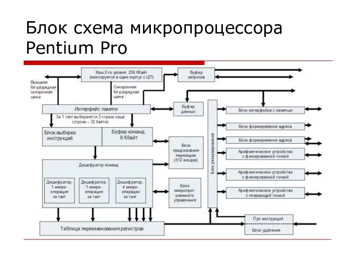 Блок схема микропроцессора Pentium Pro