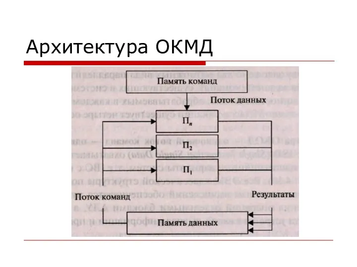 Архитектура ОКМД