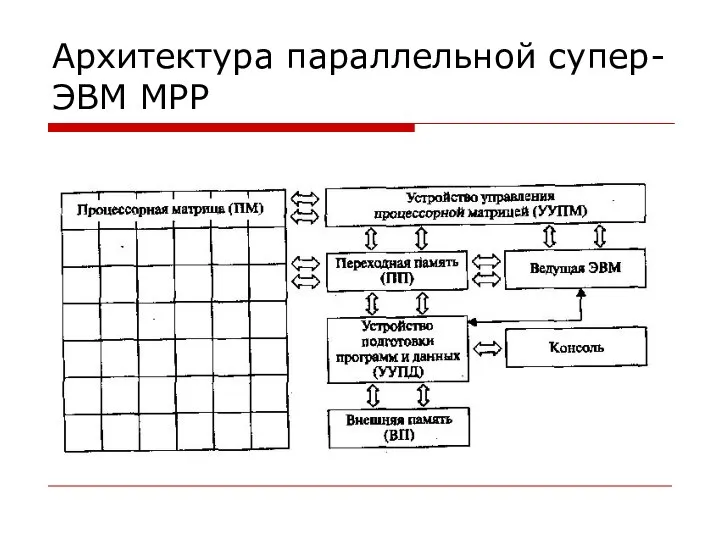 Архитектура параллельной супер-ЭВМ МРР