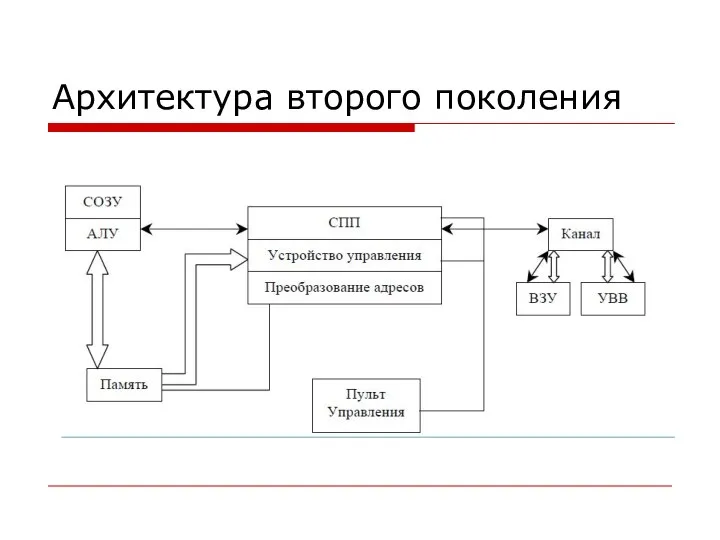 Архитектура второго поколения