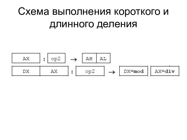 Схема выполнения короткого и длинного деления