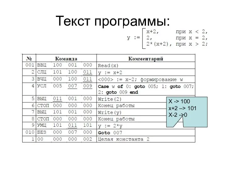 Текст программы: Х -> 100 х+2 –> 101 X-2 ->0