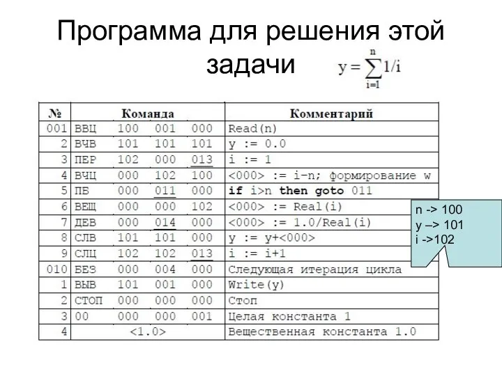 Программа для решения этой задачи n -> 100 y –> 101 i ->102