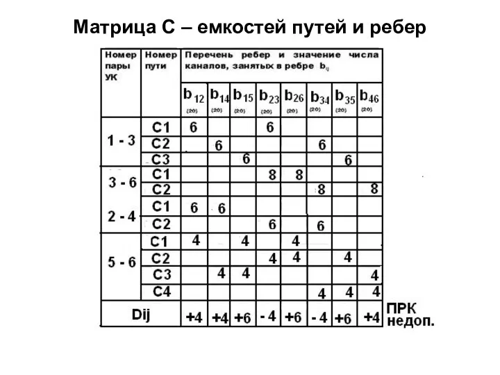 Матрица С – емкостей путей и ребер