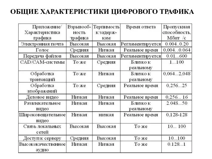 ОБЩИЕ ХАРАКТЕРИСТИКИ ЦИФРОВОГО ТРАФИКА