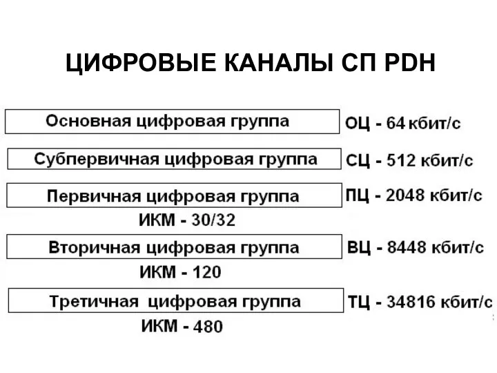 ЦИФРОВЫЕ КАНАЛЫ СП PDH