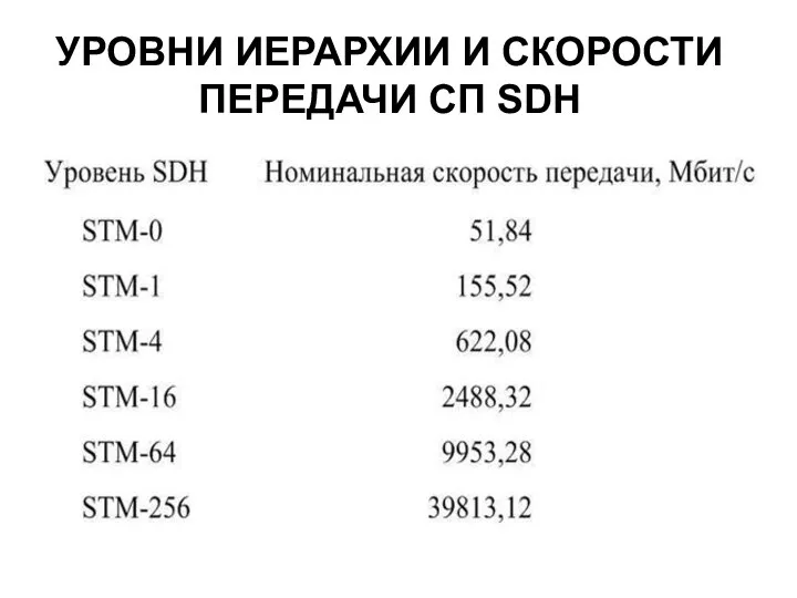 УРОВНИ ИЕРАРХИИ И СКОРОСТИ ПЕРЕДАЧИ СП SDH