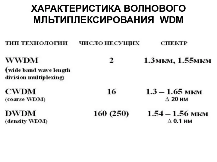 ХАРАКТЕРИСТИКА ВОЛНОВОГО МЛЬТИПЛЕКСИРОВАНИЯ WDM