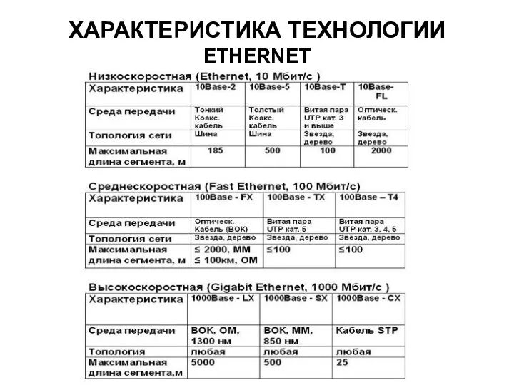 ХАРАКТЕРИСТИКА ТЕХНОЛОГИИ ETHERNET