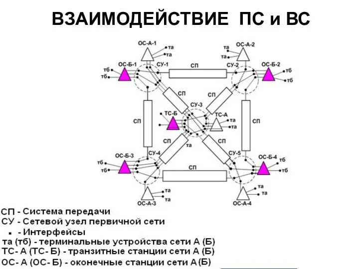 ВЗАИМОДЕЙСТВИЕ ПС и ВС