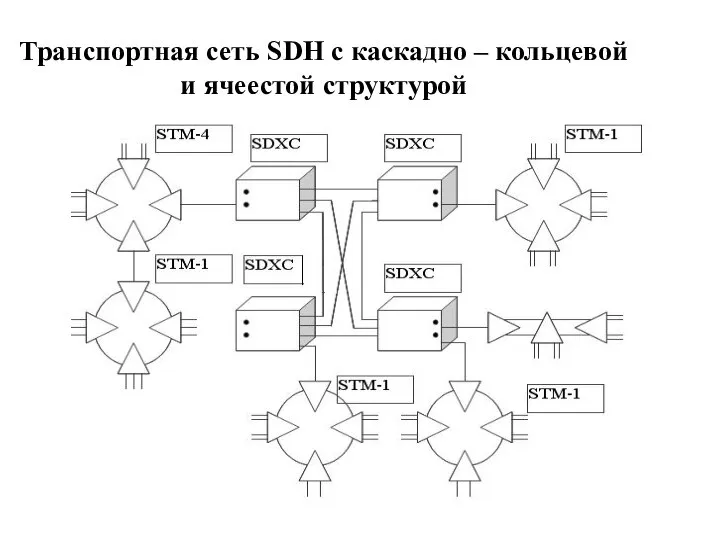 Транспортная сеть SDH с каскадно – кольцевой и ячеестой структурой