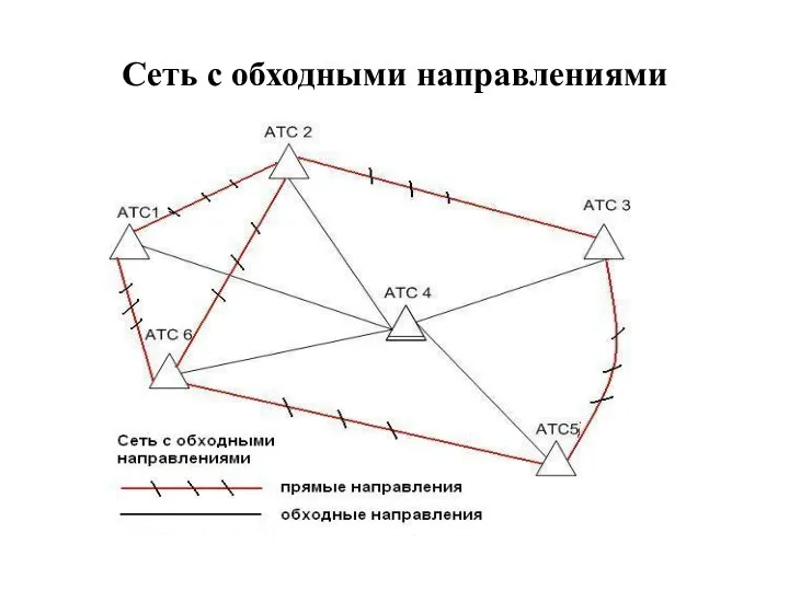 Сеть с обходными направлениями