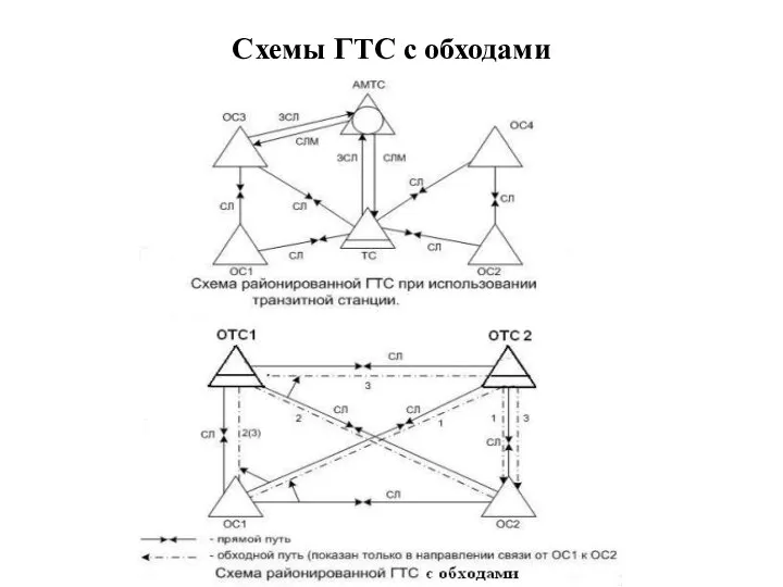 Схемы ГТС с обходами