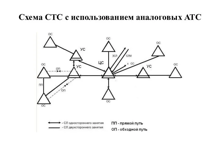 Схема СТС с использованием аналоговых АТС