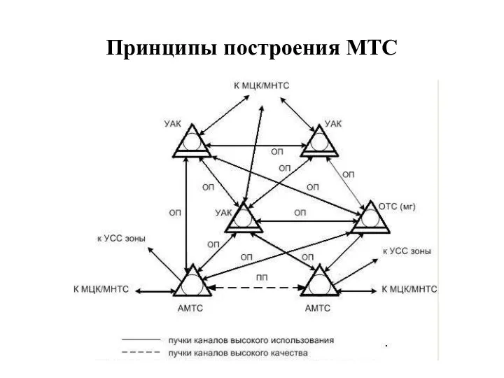 Принципы построения МТС