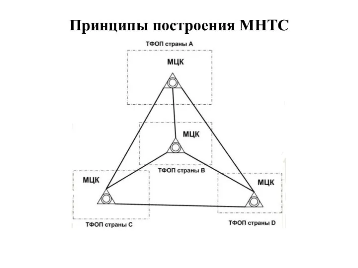 Принципы построения МНТС