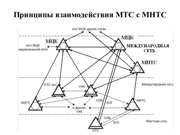 Принципы взаимодействия МТС с МНТС