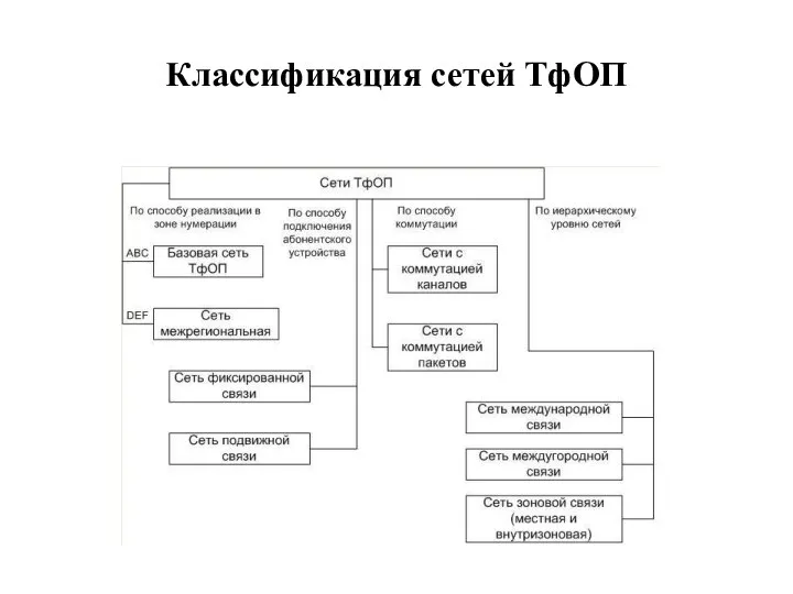 Классификация сетей ТфОП