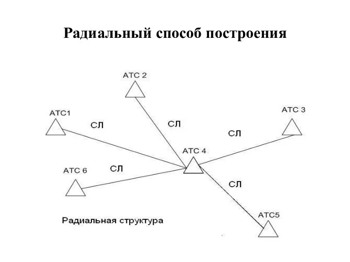 Радиальный способ построения