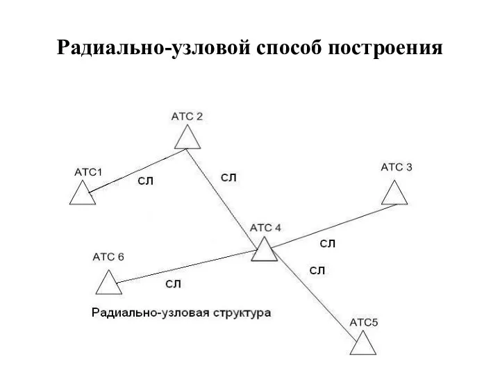 Радиально-узловой способ построения