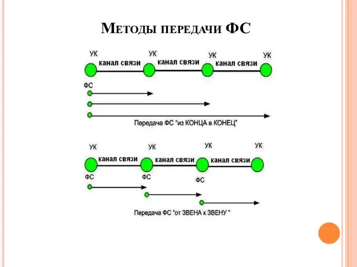 Методы передачи ФС