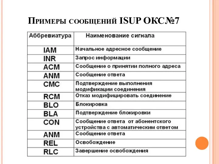 Примеры сообщений ISUP ОКС№7