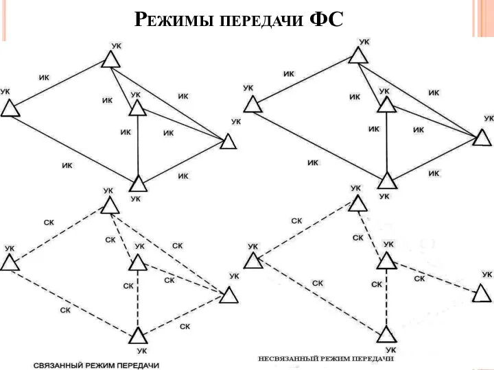 Режимы передачи ФС