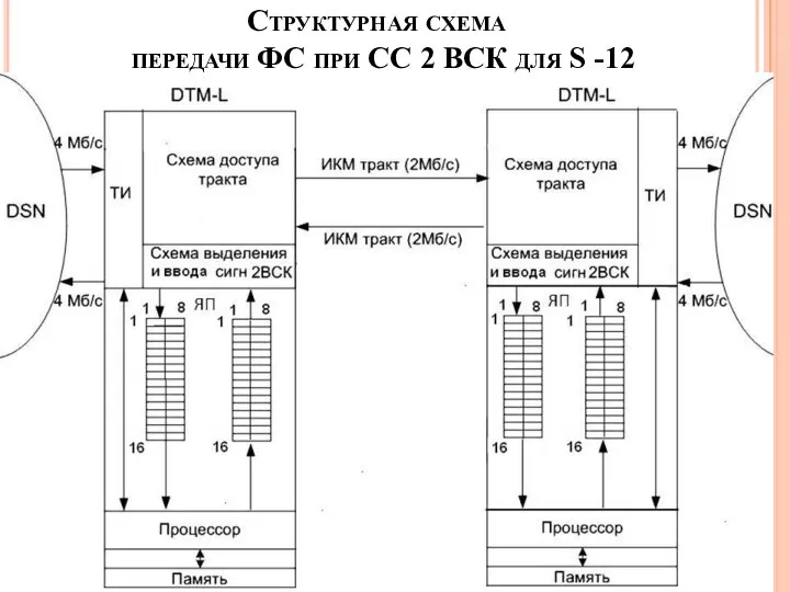 Структурная схема передачи ФС при СС 2 ВСК для S -12