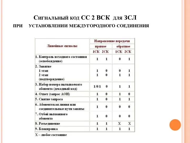 Сигнальный код СС 2 ВСК для ЗСЛ при установлении междугородного соединения