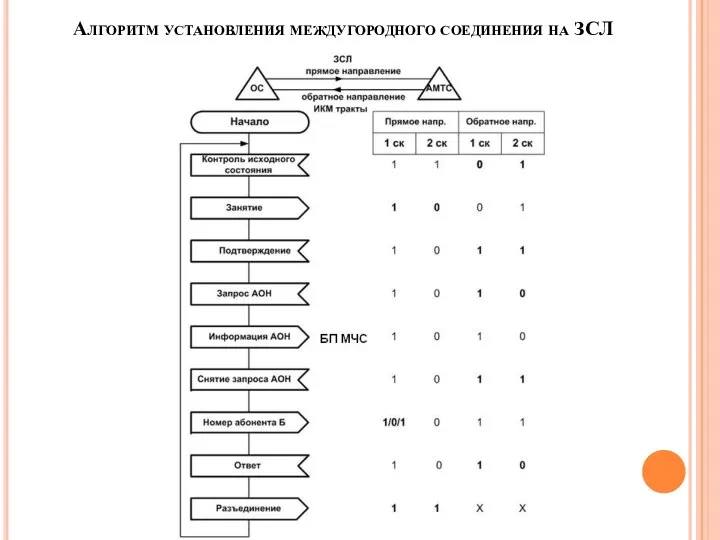Алгоритм установления междугородного соединения на ЗСЛ
