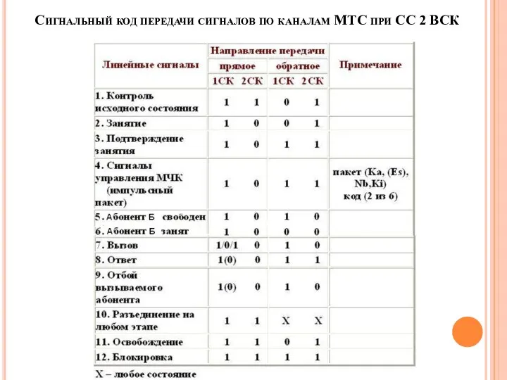 Сигнальный код передачи сигналов по каналам МТС при СС 2 ВСК