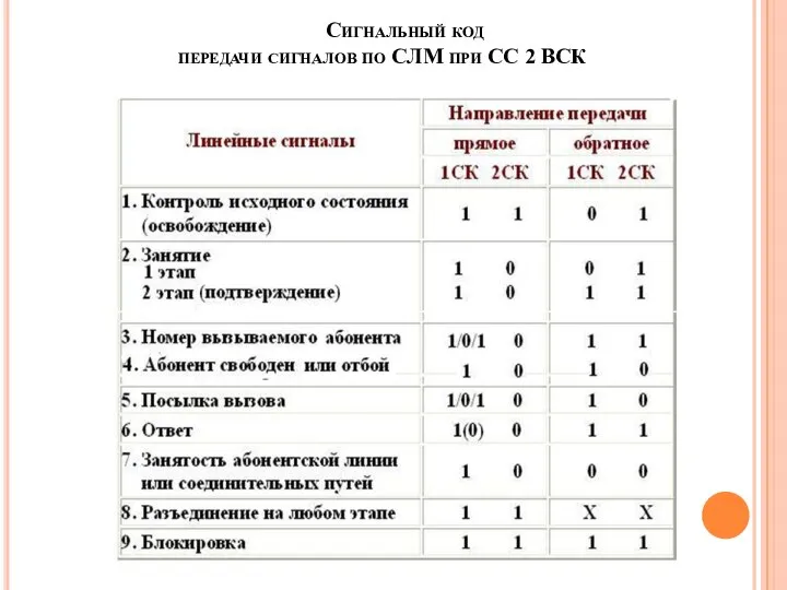 Сигнальный код передачи сигналов по СЛМ при СС 2 ВСК