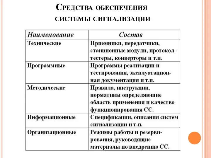 Средства обеспечения системы сигнализации