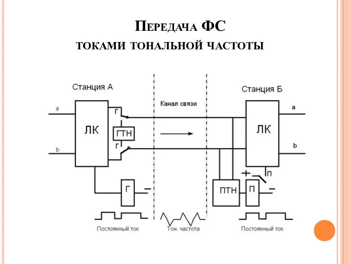 Передача ФС токами тональной частоты