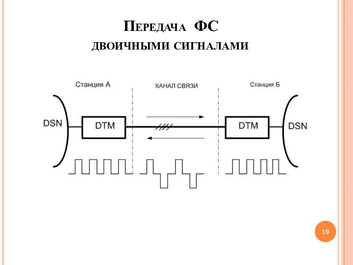 Передача ФС двоичными сигналами