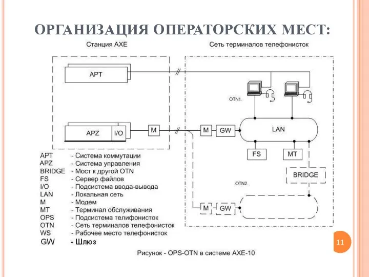 ОРГАНИЗАЦИЯ ОПЕРАТОРСКИХ МЕСТ: